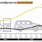 Rohöl billiger, Tanken teurer