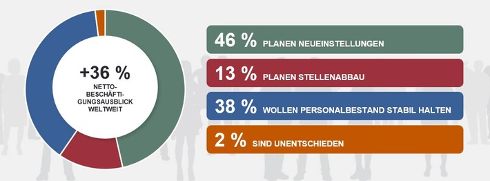 ManpowerGroup Arbeitsmarktbarometer für Q1/2022: Die Einstellungsbereitschaft deutscher Unternehmen im ersten Quartal 2022 ist so positiv wie seit zehn Jahren nicht mehr