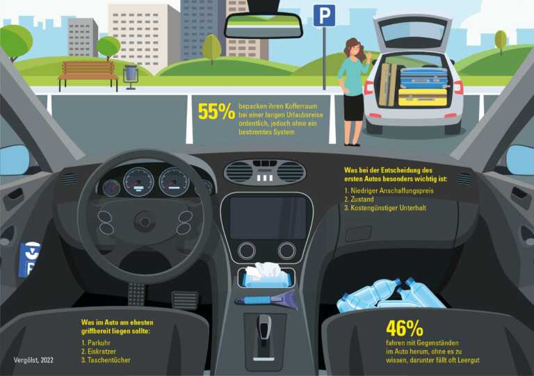 Studie 2022: Worauf achten deutsche Autofahrer*innen rund um ihr Auto?