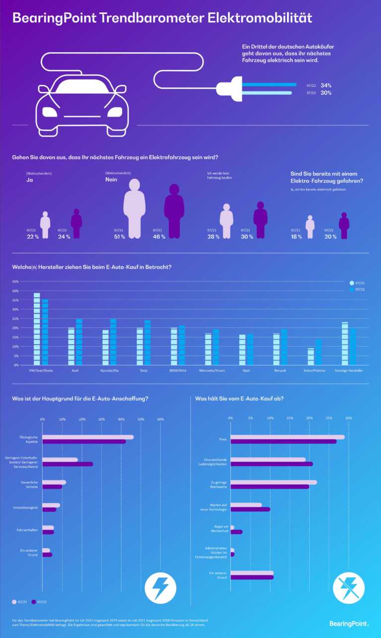 E-Autos: Bereits ein Drittel aller deutschen Autokäufer will einen Stromer