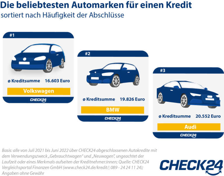 Autokredite: Deutsche lieben einheimische Automarken