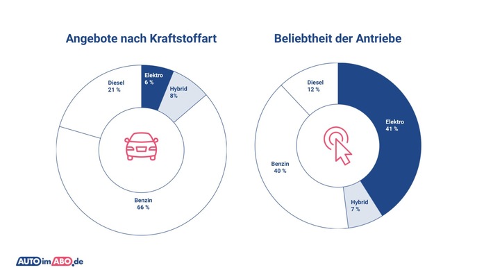 Elektromobilität hautnah: Beliebte Auto-Abo-auf dem Markt