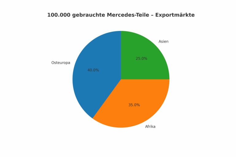 Über 90% Recyclingquote: Die nachhaltige Bedeutung des Exports von gebrauchten Mercedes-Teilen aus Deutschland