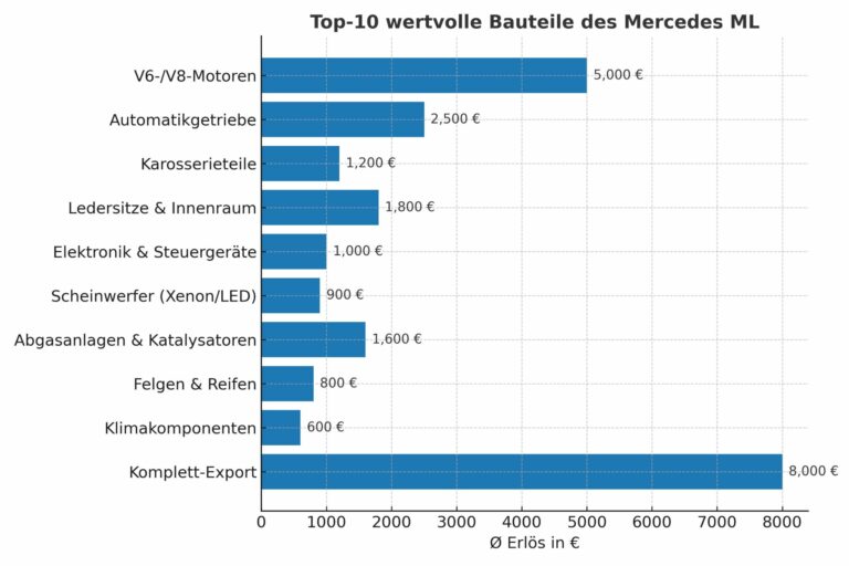 Die wirtschaftlichen Chancen des Mercedes ML im Recyclingprozess: Wie Besitzer von Luxus-SUVs von der Autoverwertung profitieren können