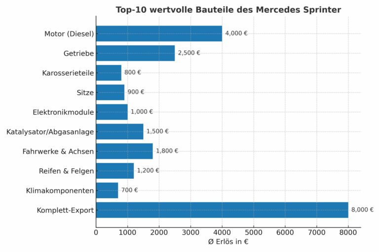 Die wertvolle Lebensreise eines Mercedes Sprinter: Von der Logistik bis zur umweltbewussten Autoverwertung