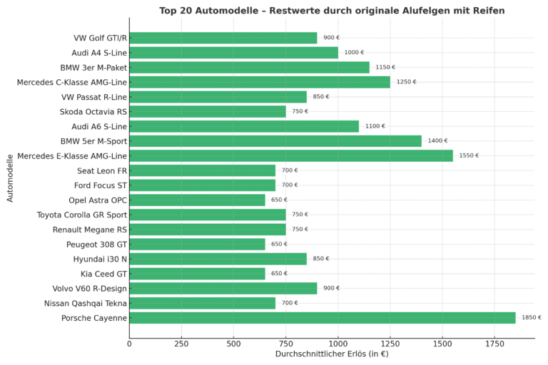 Von Schrott zu Cash: Top 20 Automodelle mit wertvollen Alufelgen für die Erlössteigerung beim Fahrzeugverkauf