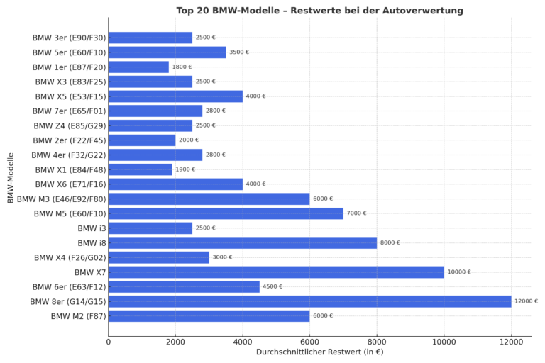 BMW-Verwertung im Detail: Die 20 Modelle mit den beeindruckendsten Restwerten und den Ursachen ihrer Beliebtheit