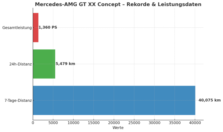 Mercedes-AMG GT XX Concept präsentiert: 1 360 PS, Rekordabsichten und Zukunftsvision