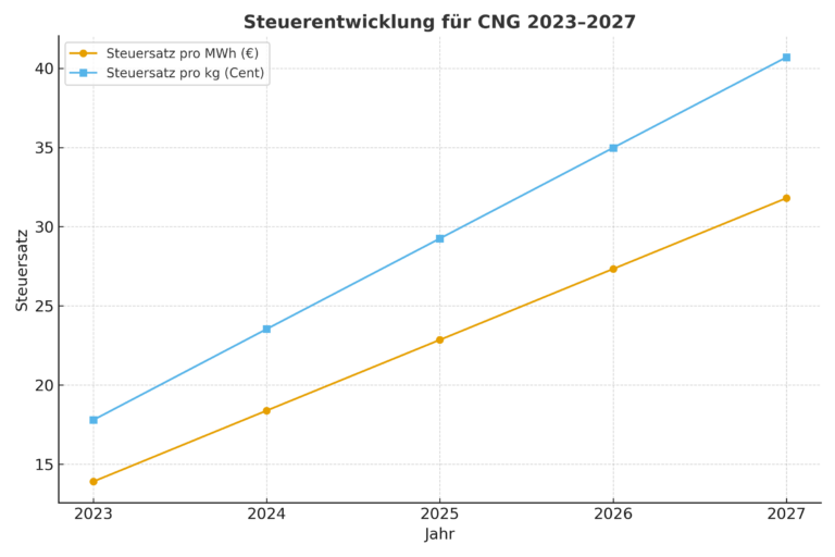 Energie- und Steuervorteile von CNG-Fahrzeugen: Kostenanalyse und zukünftige Entwicklungen bis 2026